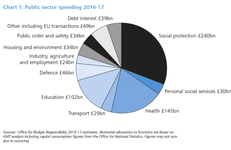 spending pie chart 2016.png